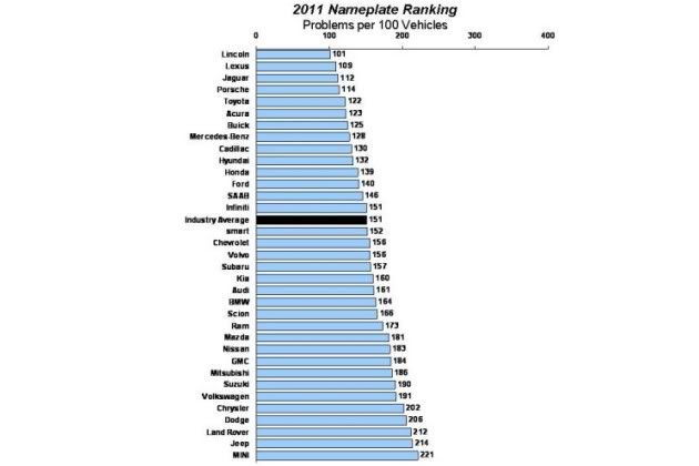 jd-power-dependability-2011.jpg