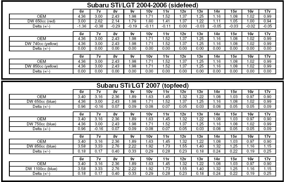 Tunning Help, Deatschwerks 850cc 05 sti (Fuel injector latency) NASIOC