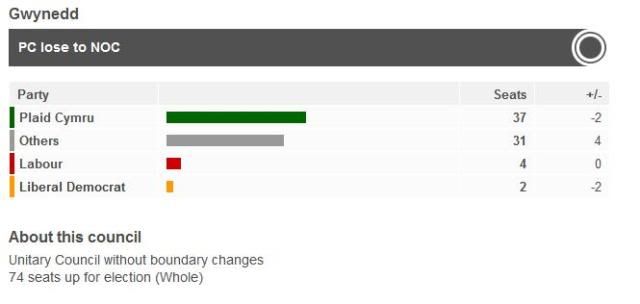 Gwynedd election result from BBC News